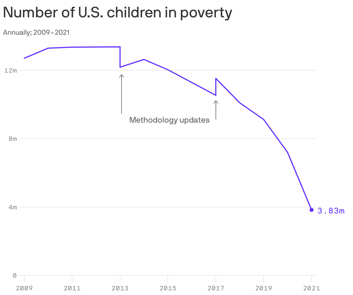 Number of children in poverty