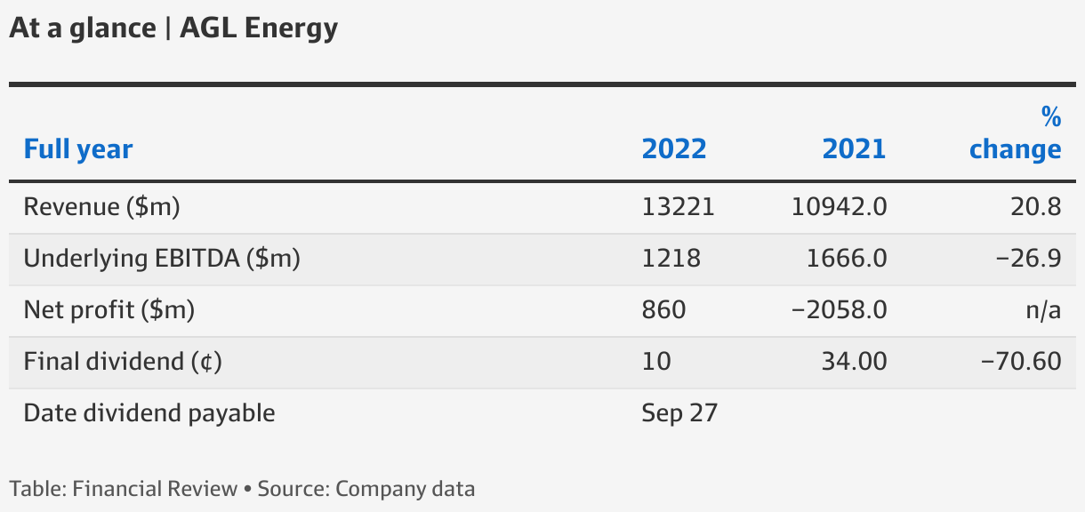 AGL share price AGL benchmark profit slides as review continues