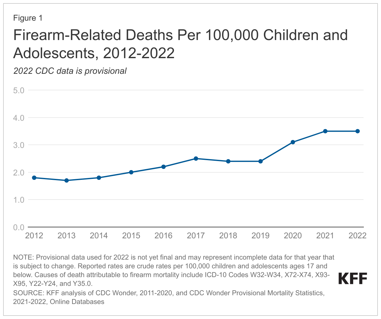 Firearm-Related Deaths Per 100,000 Children and Adolescents, 2012-2022 data chart