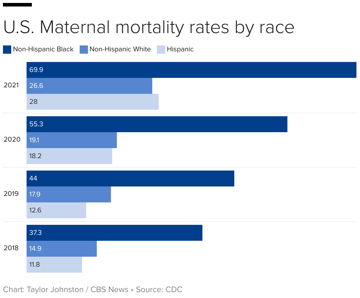 Group bar chart showing the maternal mortality rates by race from 2018 to 2021.