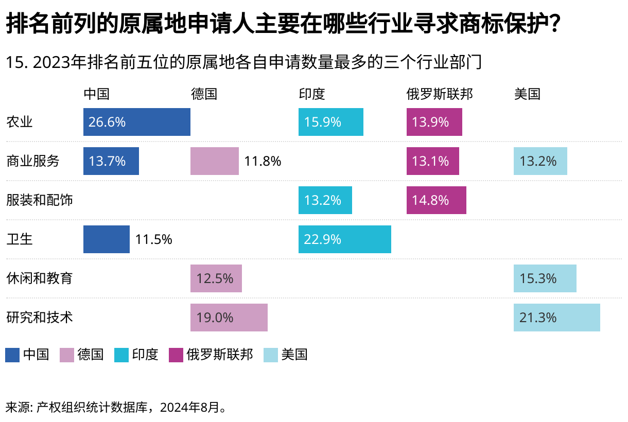 2024年产权组织事实与数据- 商标