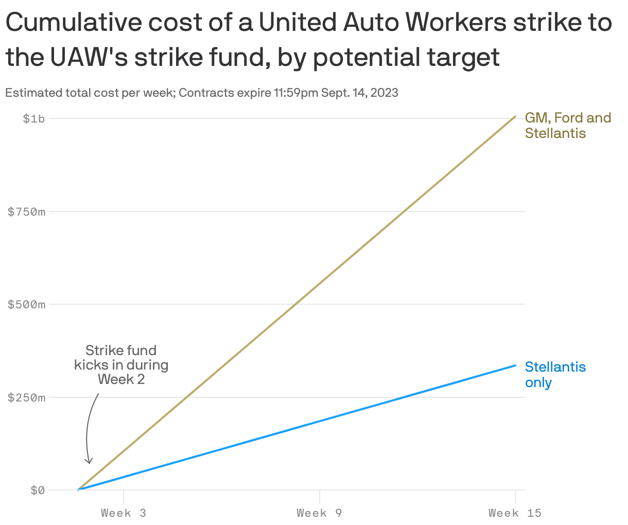 Cumulative cost of a United Auto Workers strike, by potential target