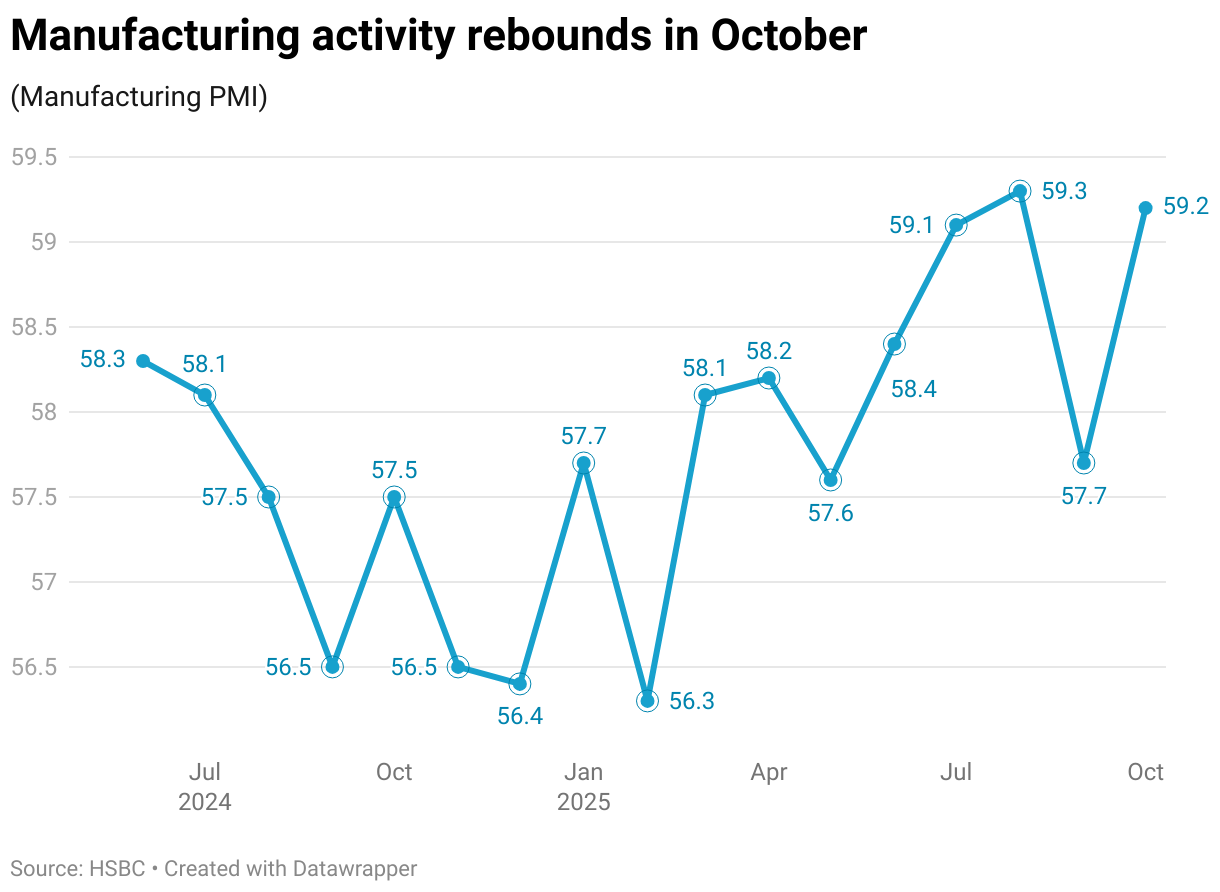 Manufacturing activity rebounds in October (Line chart)