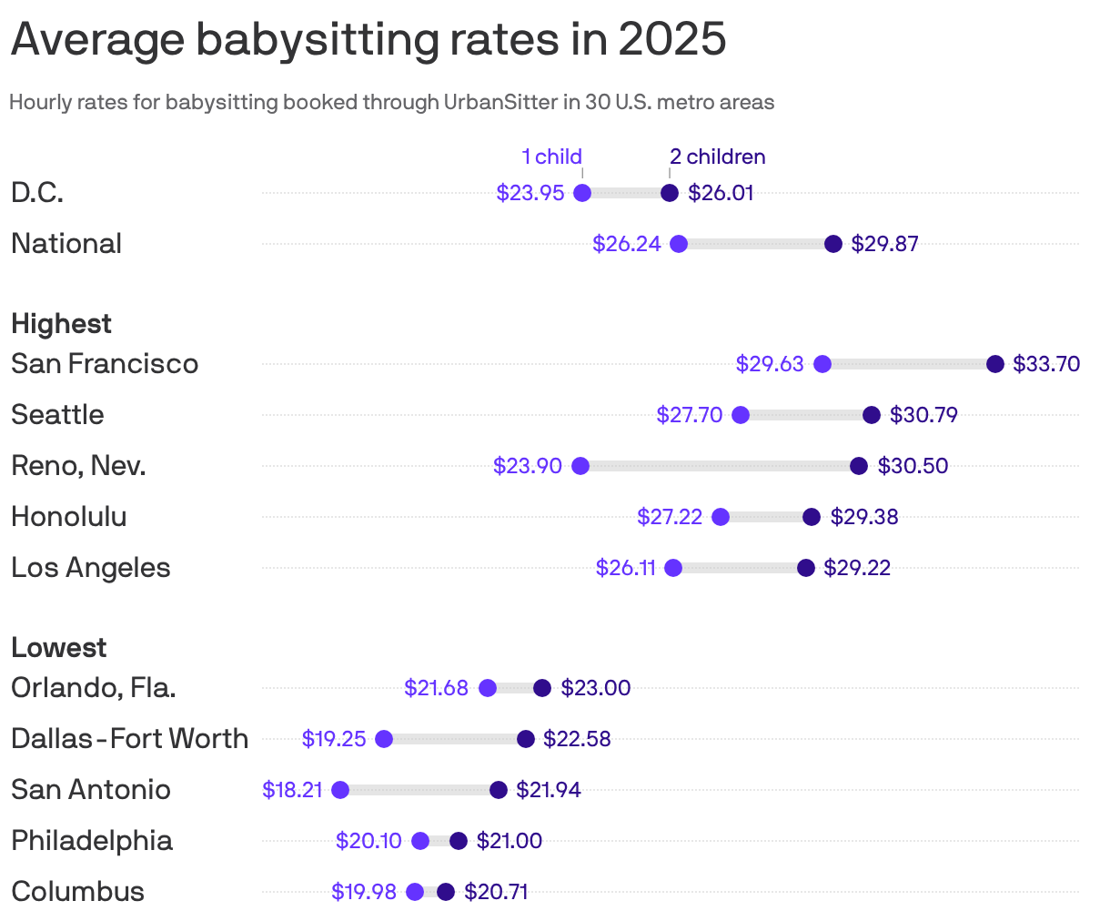 Average babysitting rates in 2025