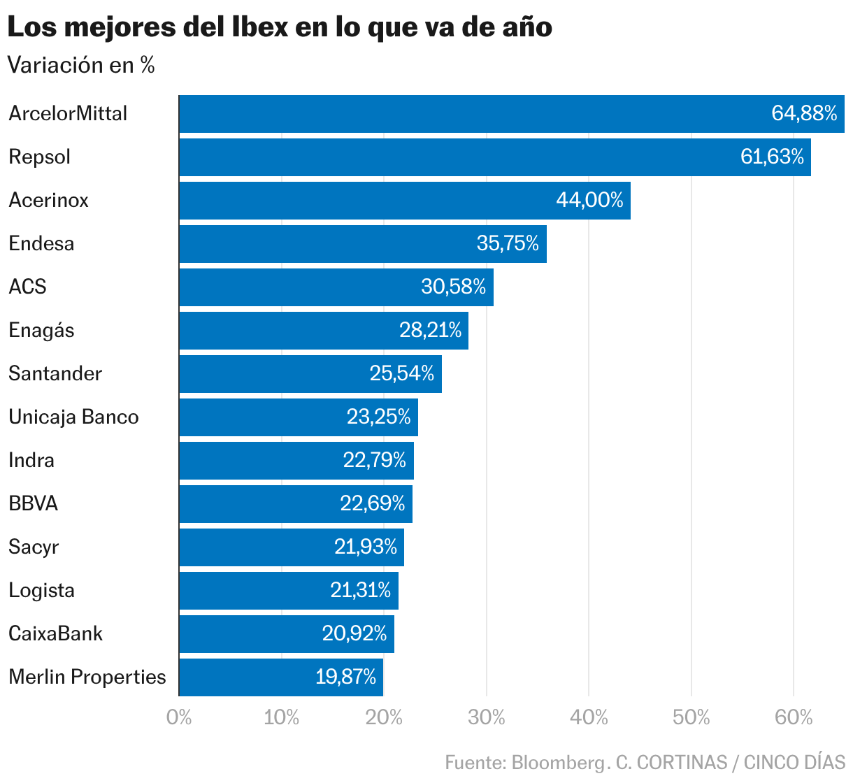 Los mejores del Ibex en lo que va de año (Gráfico de barras)