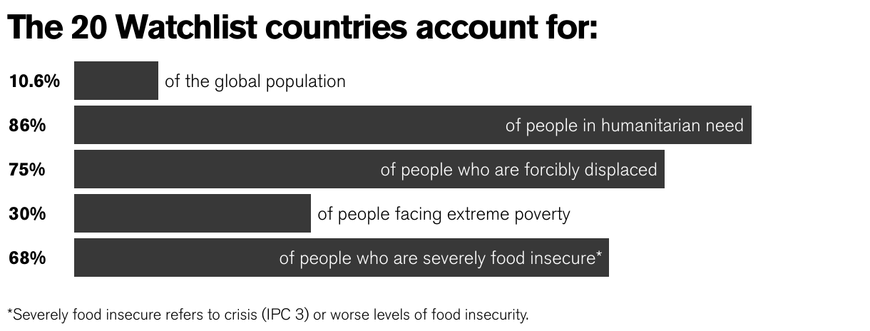 A bar chart showing how many people in Watchlist countries are in need, despite representing only 10.6 percent of the global population.