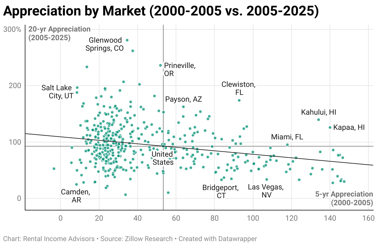 Appreciation by Market (2000-2005 vs. 2005-2025) (Scatter Plot)