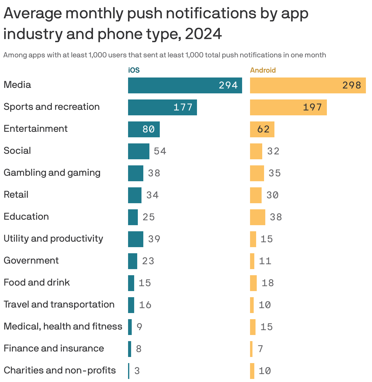 A split bar chart showing average monthly push notifications by app industry and phone type, 2024. It includes apps with at least 1,000 users that sent at least 1,000 total push notifications in one month. Media apps send the most push notifications, averaging 294 per iOS user per month and 298 per Android user. It's followed by sports and recreation apps (177 per iOS user and 197 per Android user) and entertainment apps (80 and 62).