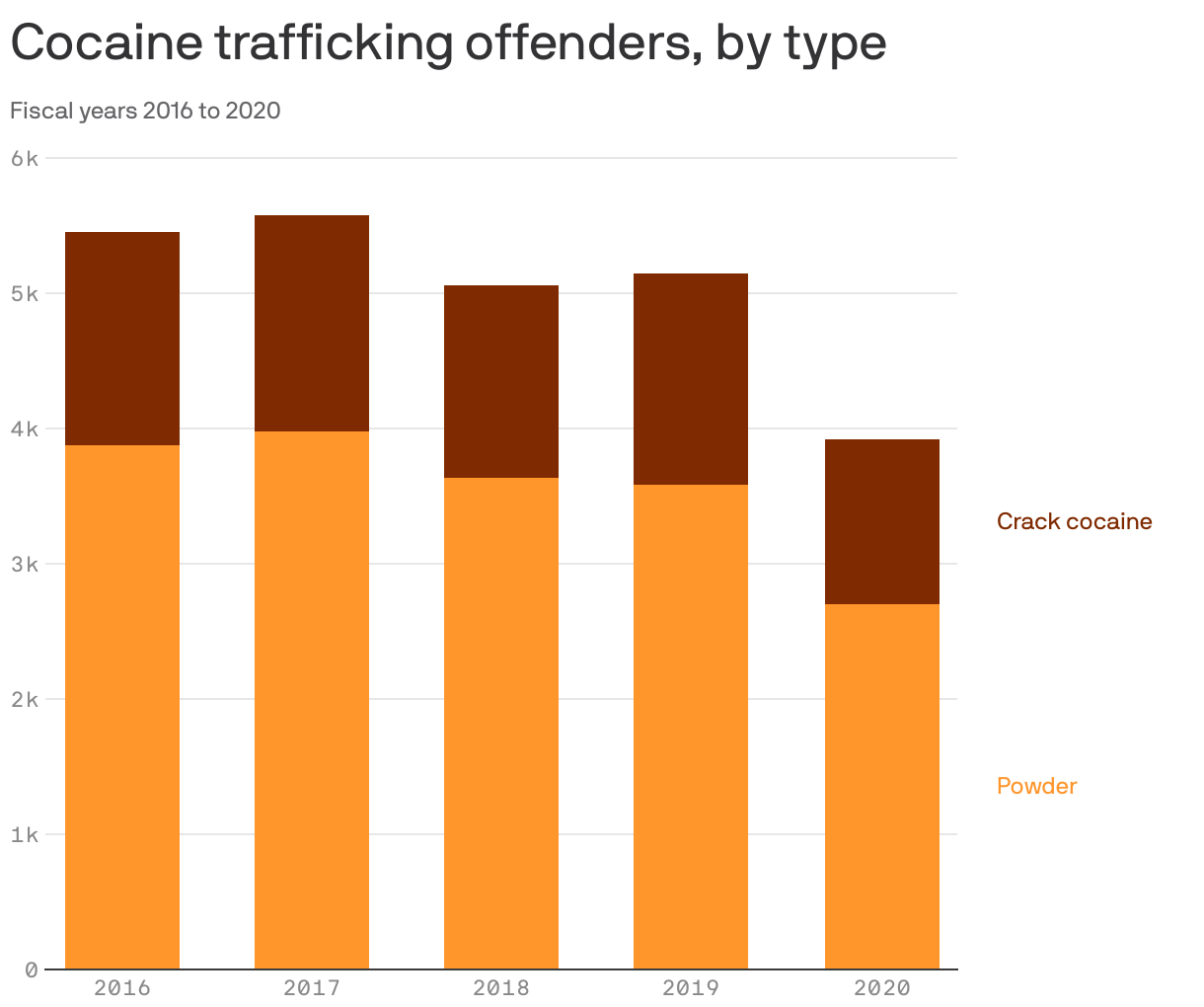 Cocaine trafficking offenders, by type