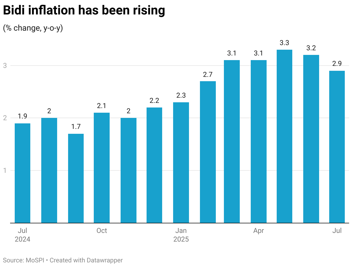 Bidi inflation has been rising (Column Chart)