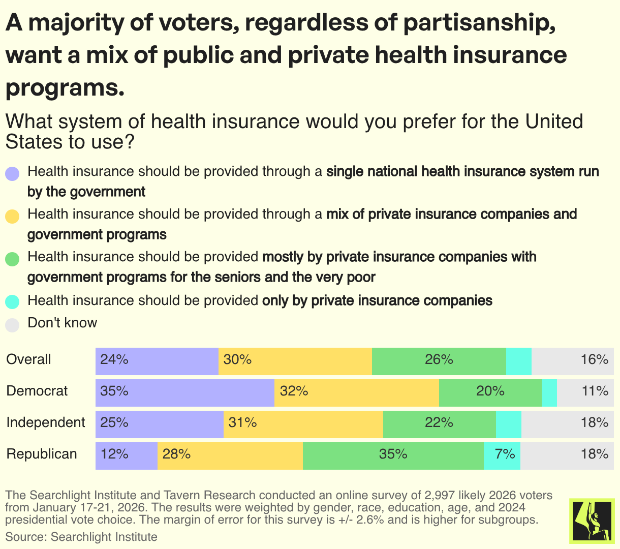 A majority of voters, regardless of partisanship, want a mix of public and private health insurance programs.