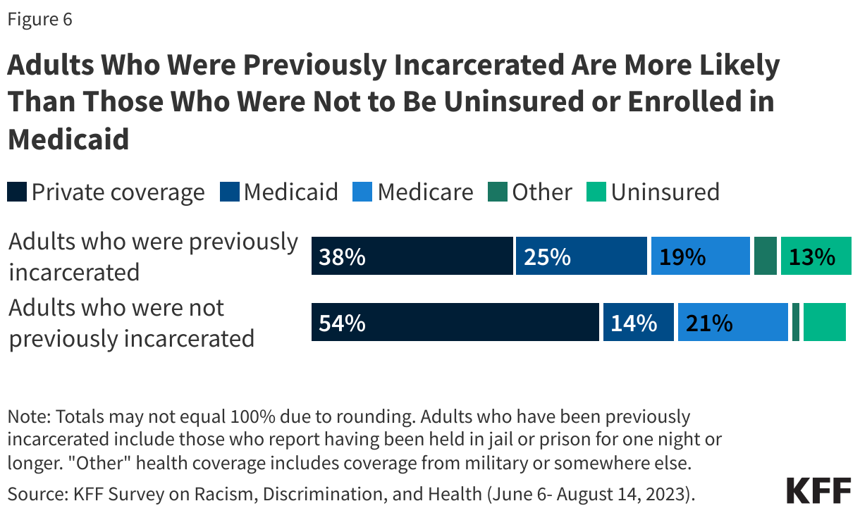 Adults Who Were Previously Incarcerated Are More Likely Than Those Who Were Not to Be Uninsured or Enrolled in Medicaid data chart