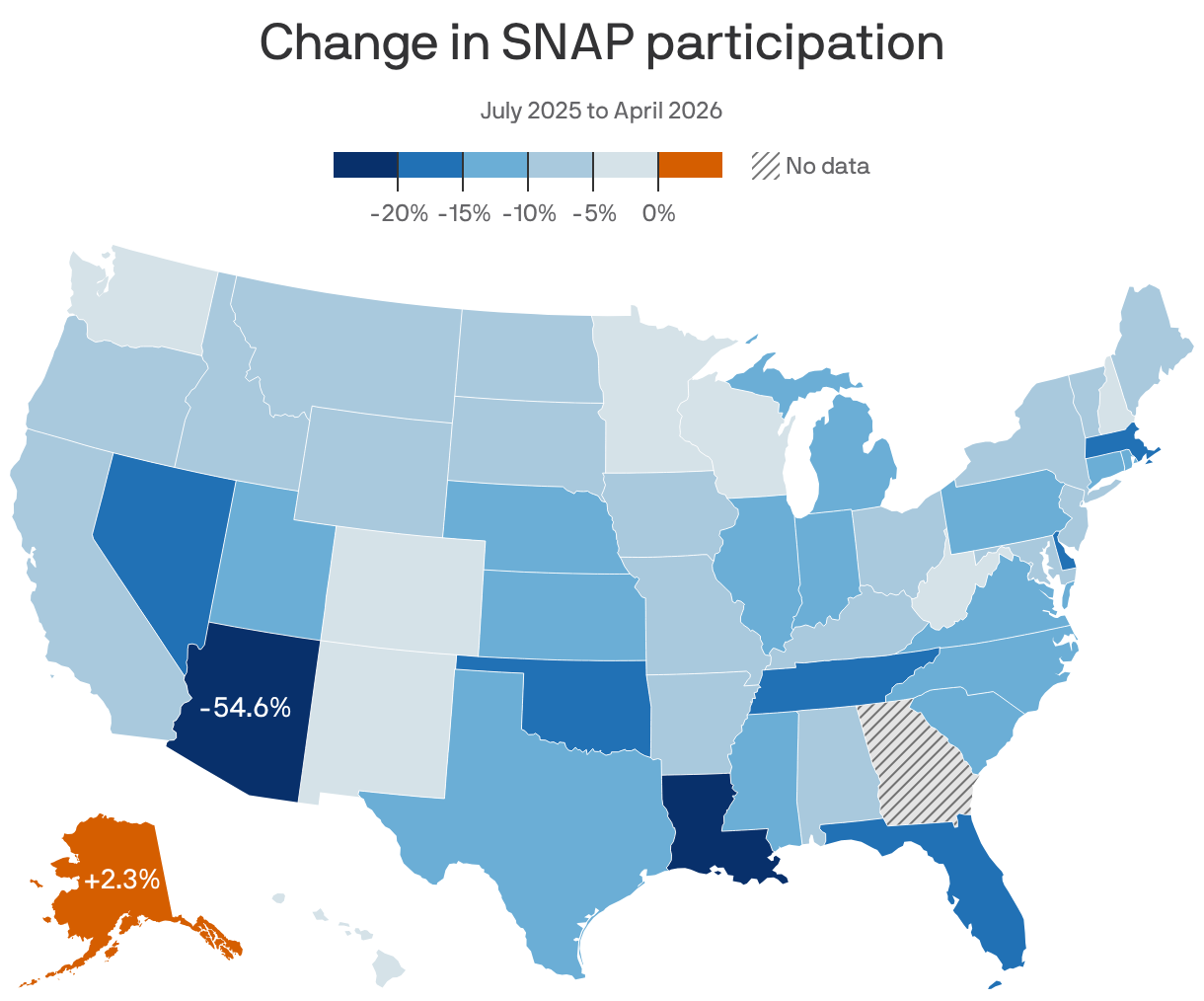 A choropleth map shows changes in SNAP participation from July 2025 to April 2026. Arizona shows the largest decline at 54.6%, while Alaska is the only state reporting an increase. 41 states recorded drops of at least 5%, including 22 with declines of 10% or more. No data is shown for Georgia.