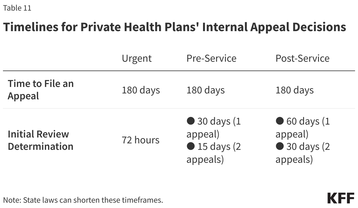 Timelines for Private Health Plans' Internal Appeal Decisions data chart