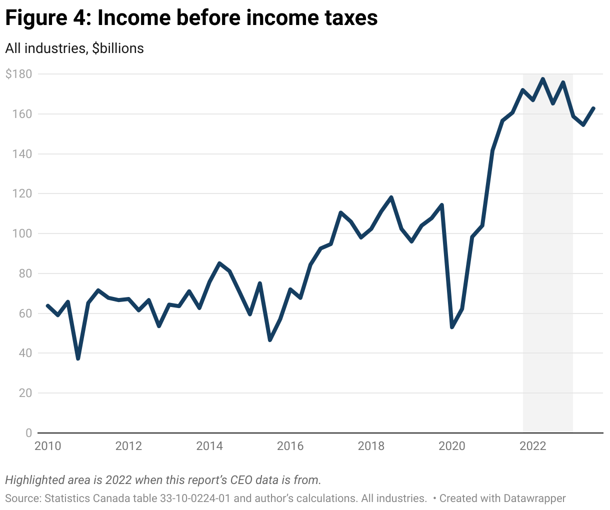 A line graph showing income before income taxes of companies in all industries in Canada from 2010 to 2023. All figures are in billions of dollars. Like profit margins, after falling sharply in the early stages of the pandemic income rose in 2021 and has remained unusually high since.