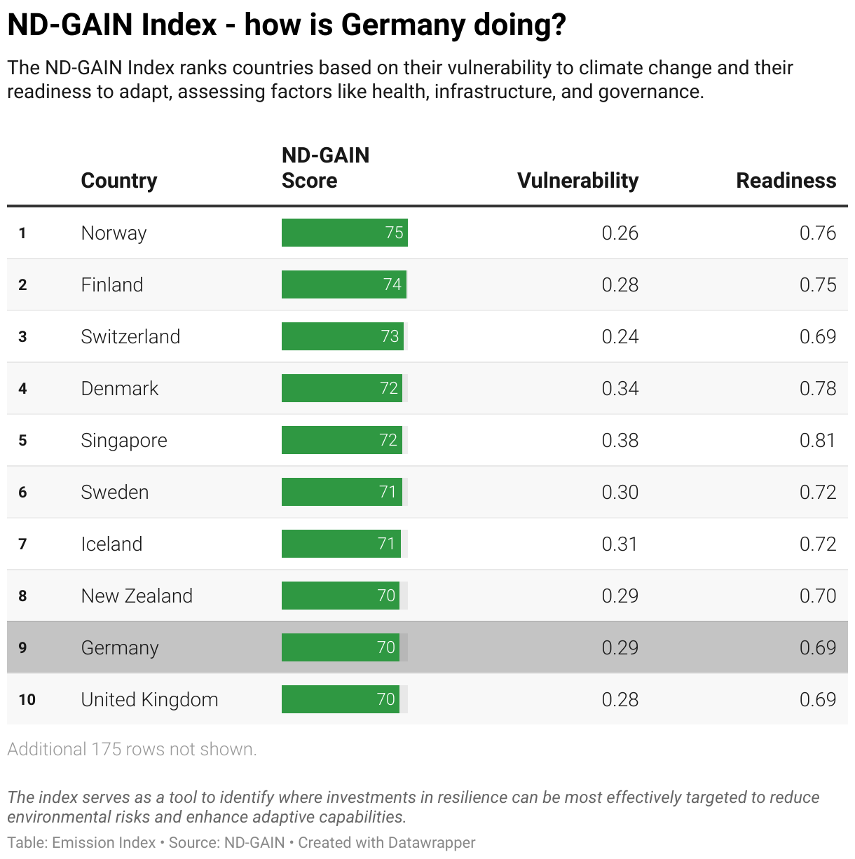 Greenhouse Gas Emissions in Germany 11 Ranking chart for the ND-GAIN Index showing Germany position.