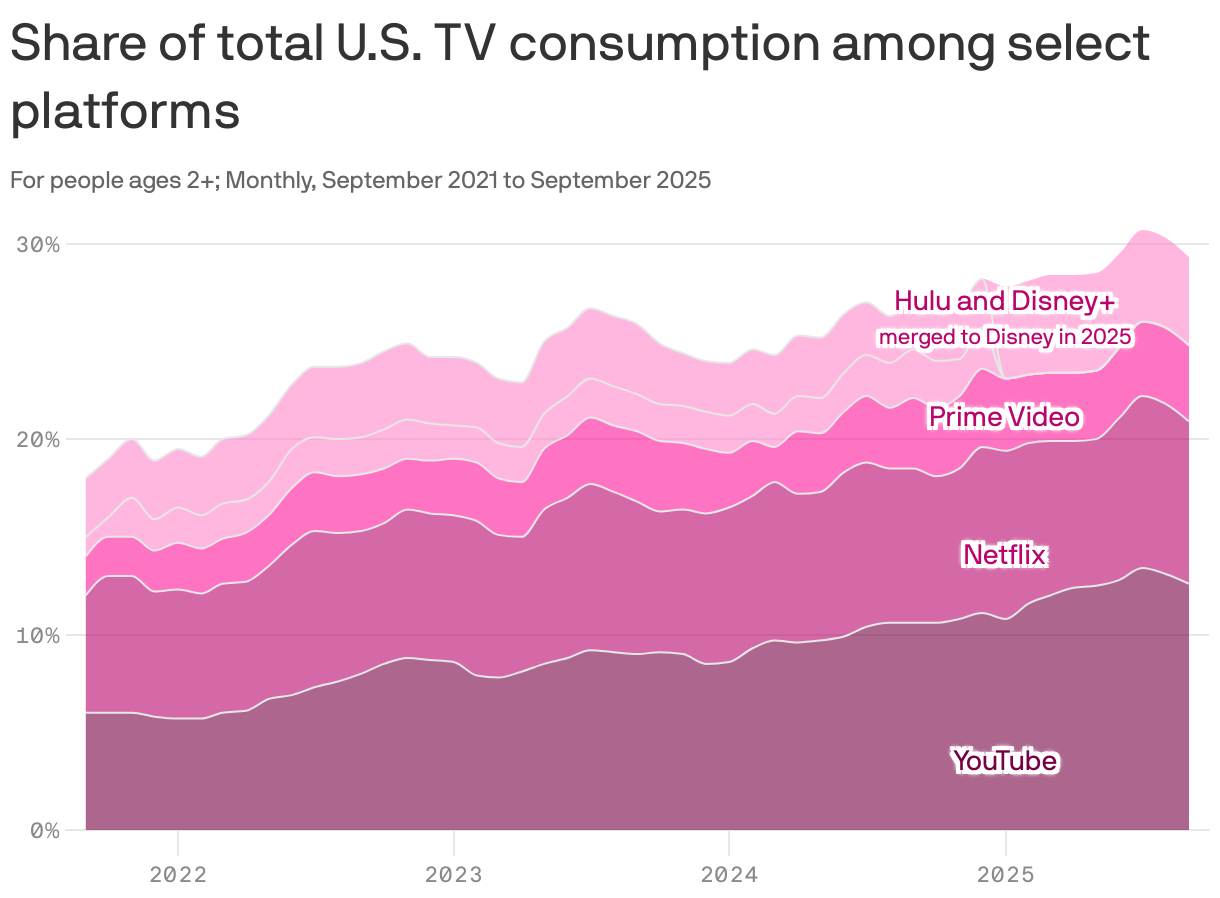 A stacked area chart showing the share of total U.S. TV consumption across selected platforms from September 2021 to September 2025. YouTube