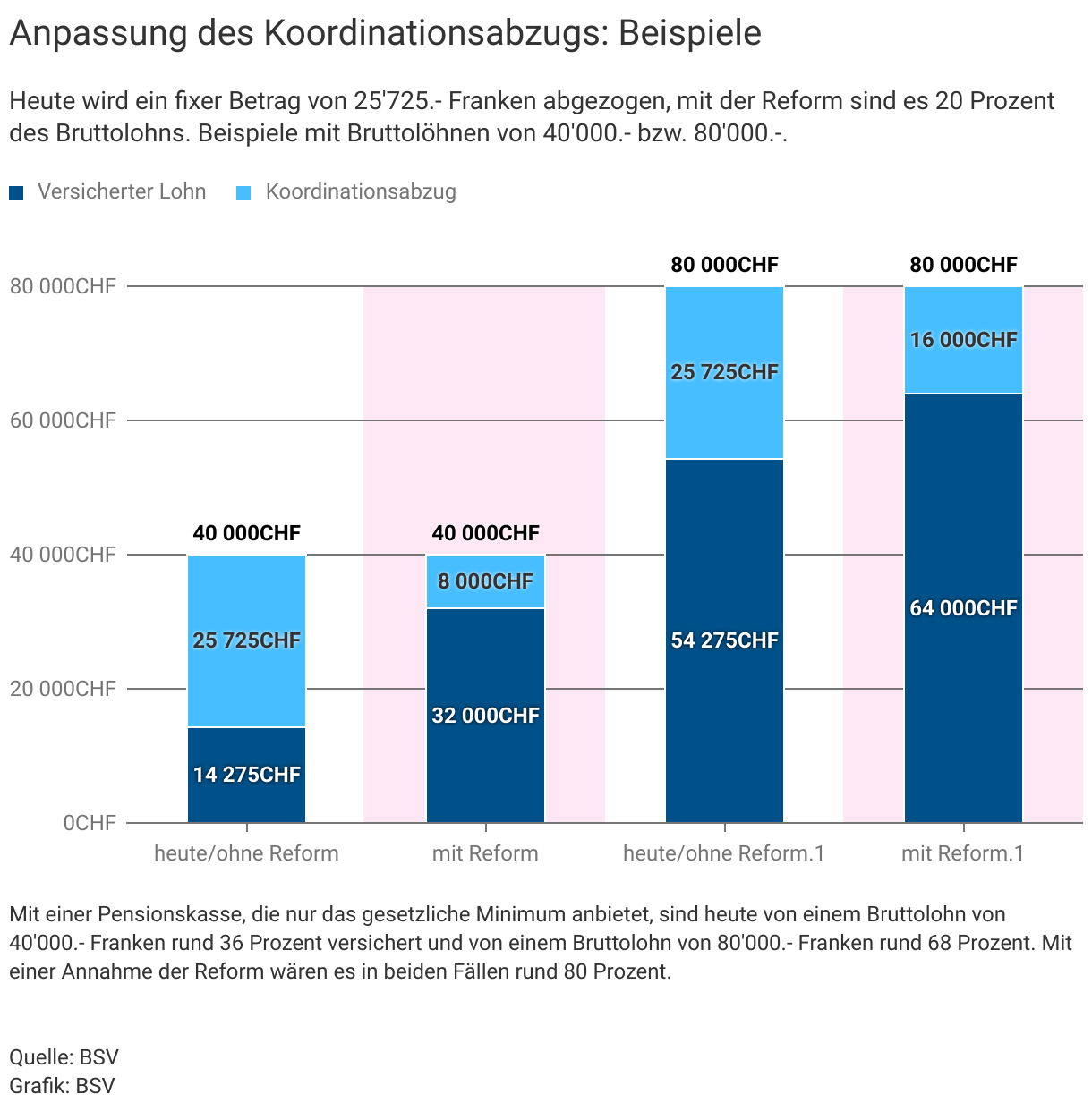 Mit einer Pensionskasse, die nur das gesetzliche Minimum anbietet, sind heute von einem Bruttolohn von 40'000.- Franken rund 36 Prozent versichert und von einem Bruttolohn von 80'000.- Franken rund 68 Prozent. Mit einer Annahme der Reform wären es in beiden Fällen rund 80 Prozent.