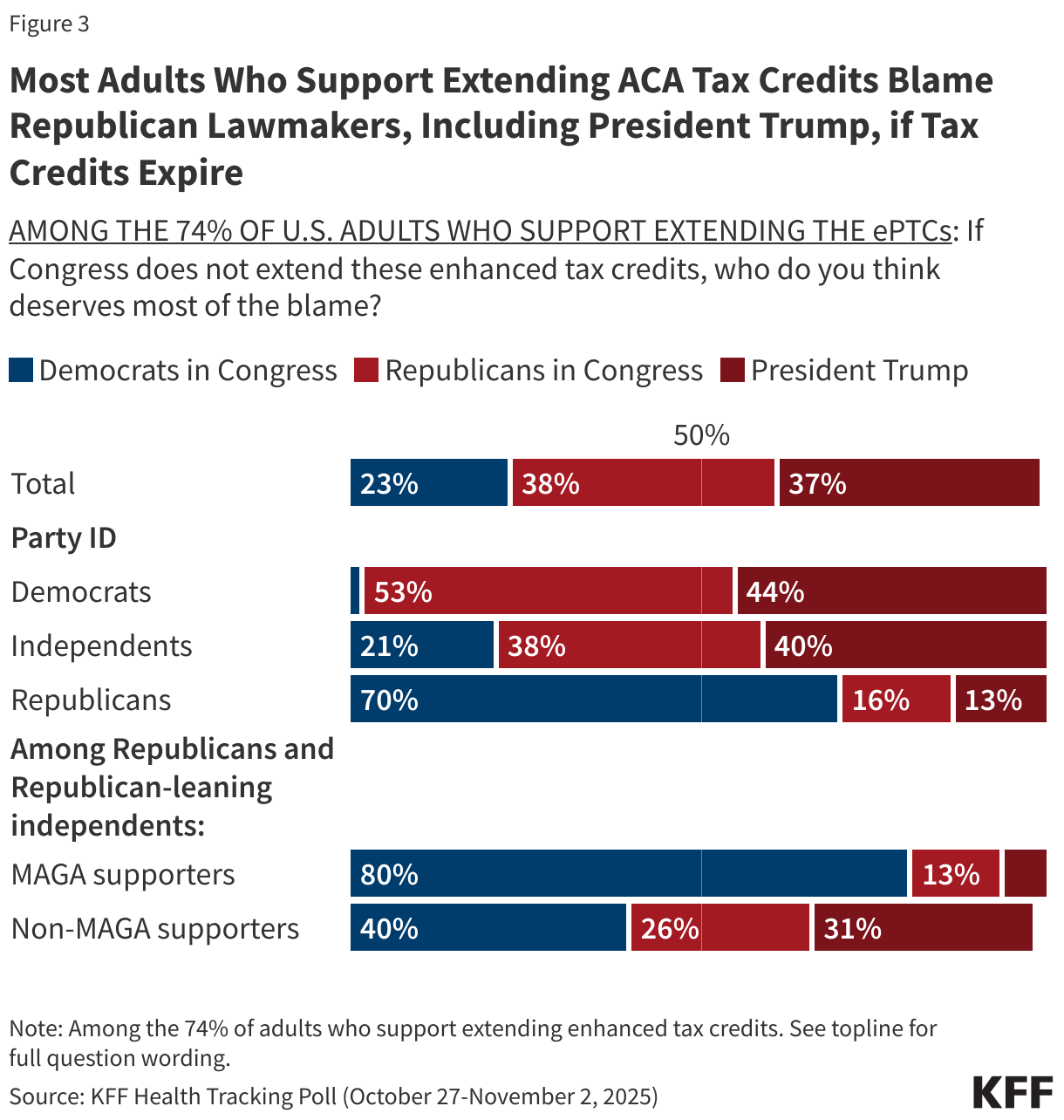 Most Adults Who Support Extending ACA Tax Credits Blame Republican Lawmakers, Including President Trump, if Tax Credits Expire