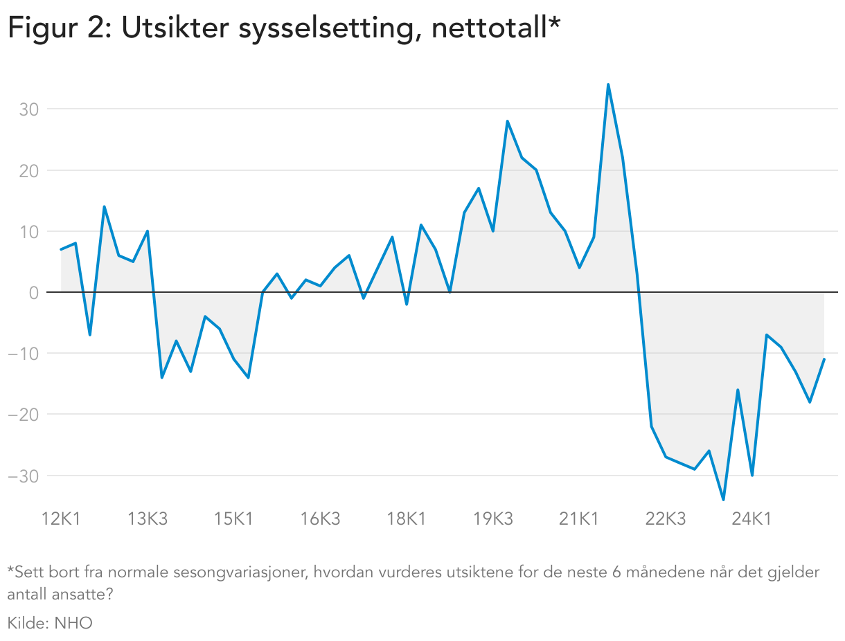 Figur 2: Utsikter sysselsetting, nettotall* (Line chart)