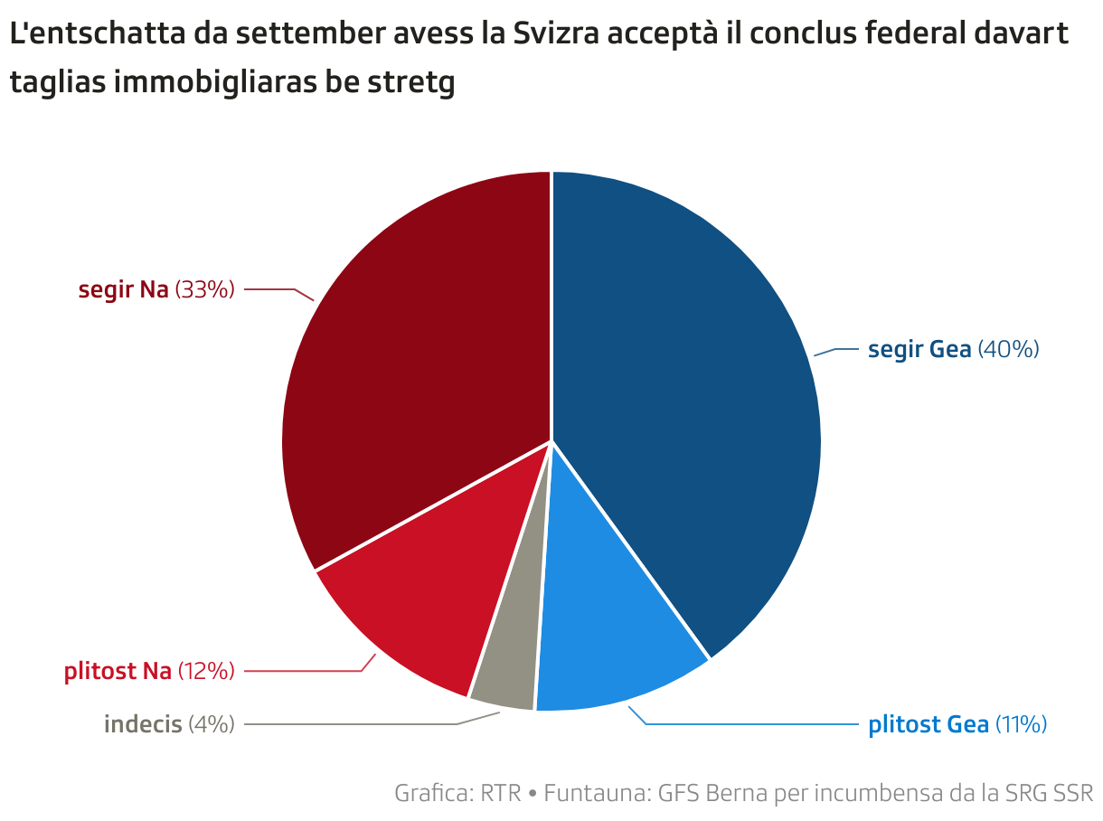 L'entschatta da settember avess la Svizra acceptà il conclus federal davart taglias immobigliaras be stretg (Pie Chart)
