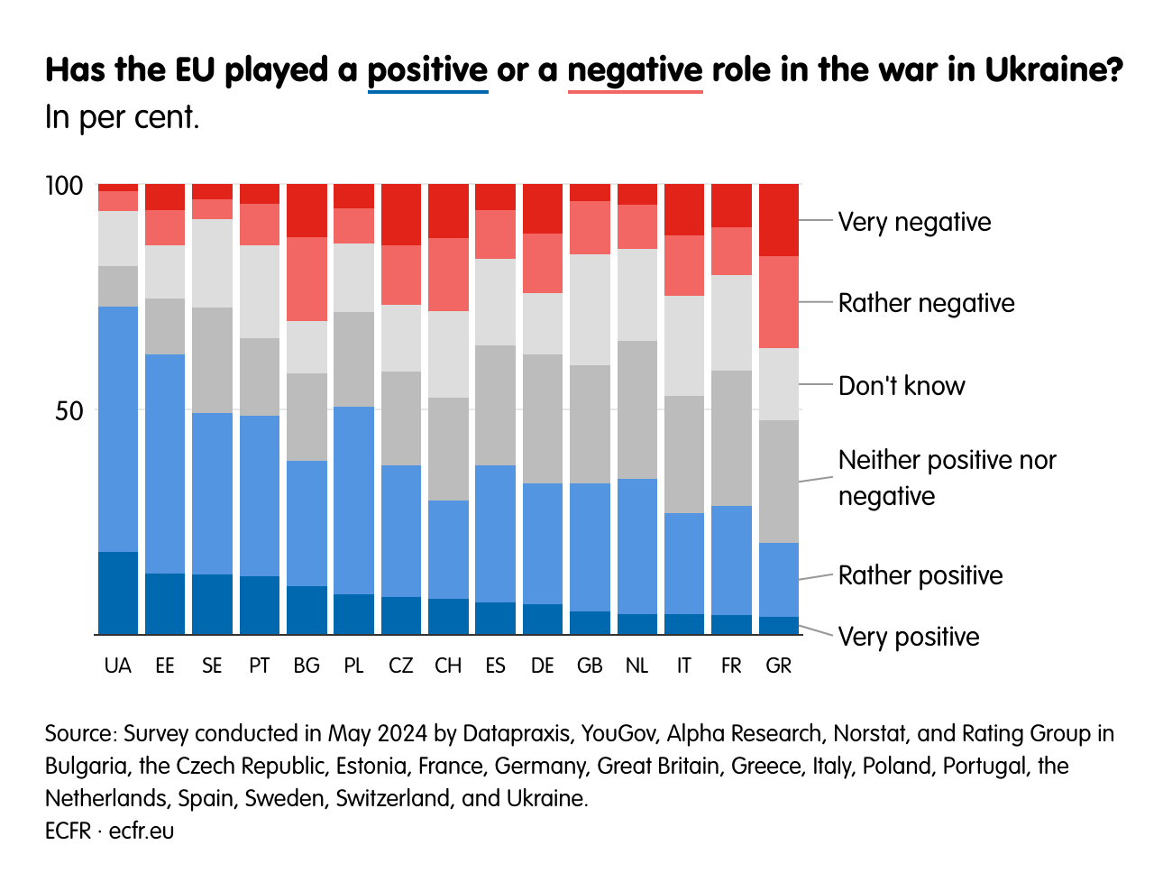 Has the EU played a positive or a negative role in the war in Ukraine?
