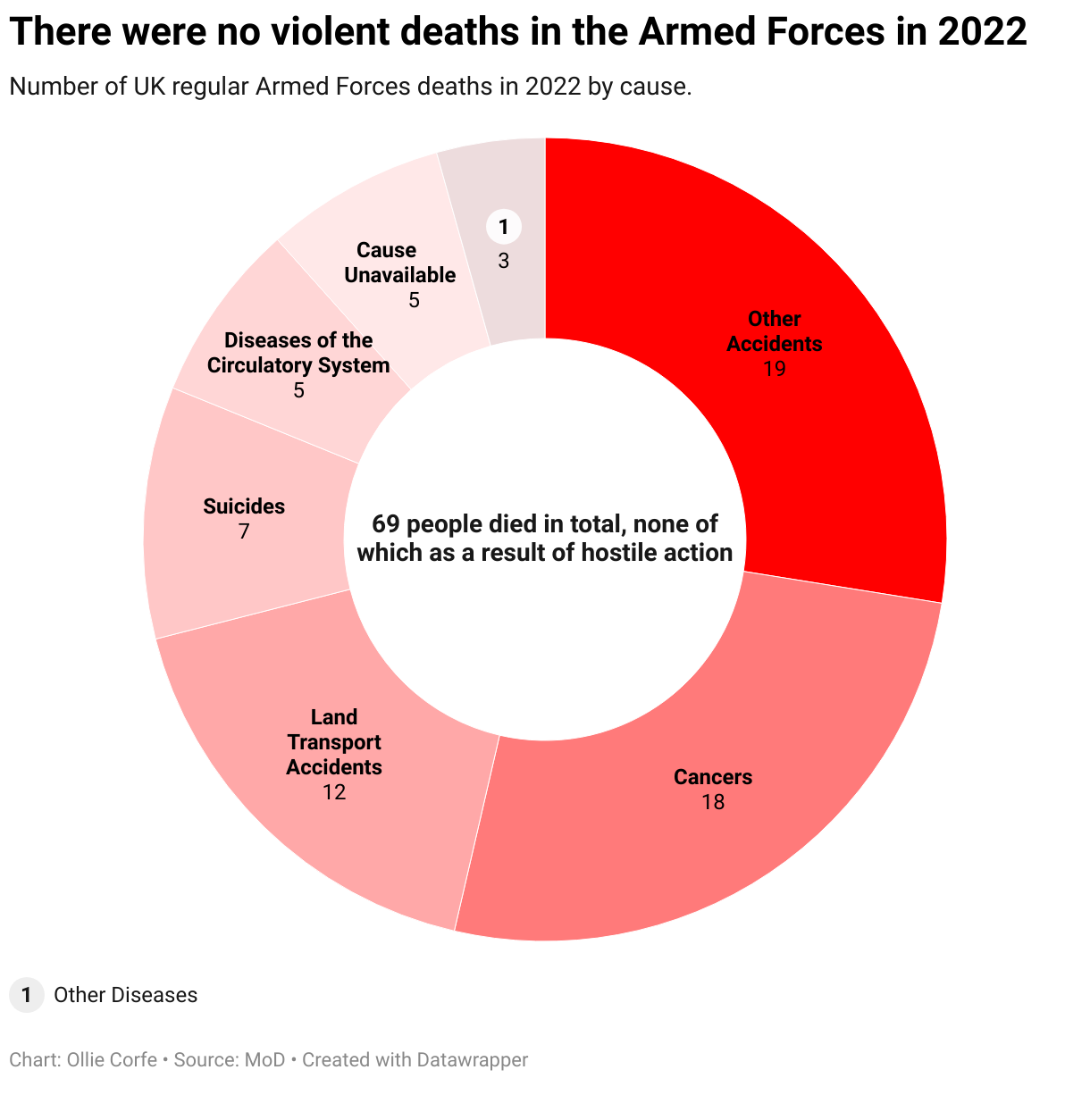 Donut chart of causes of death in the British military.