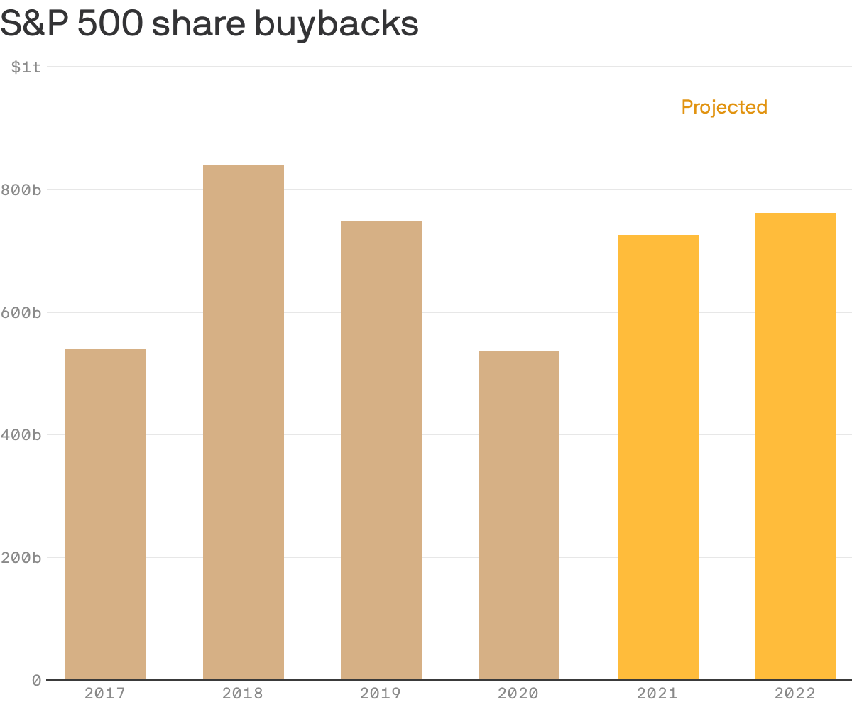 S&P 500 share buybacks