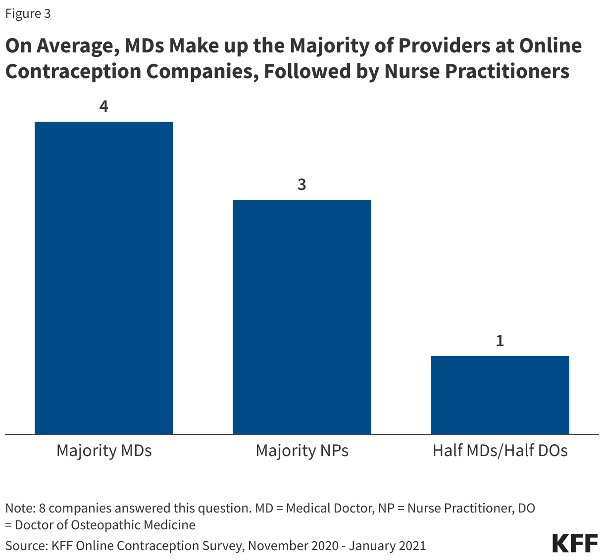 On Average, MDs Make up the Majority of Providers at Online  Contraception Companies, Followed by Nurse Practitioners