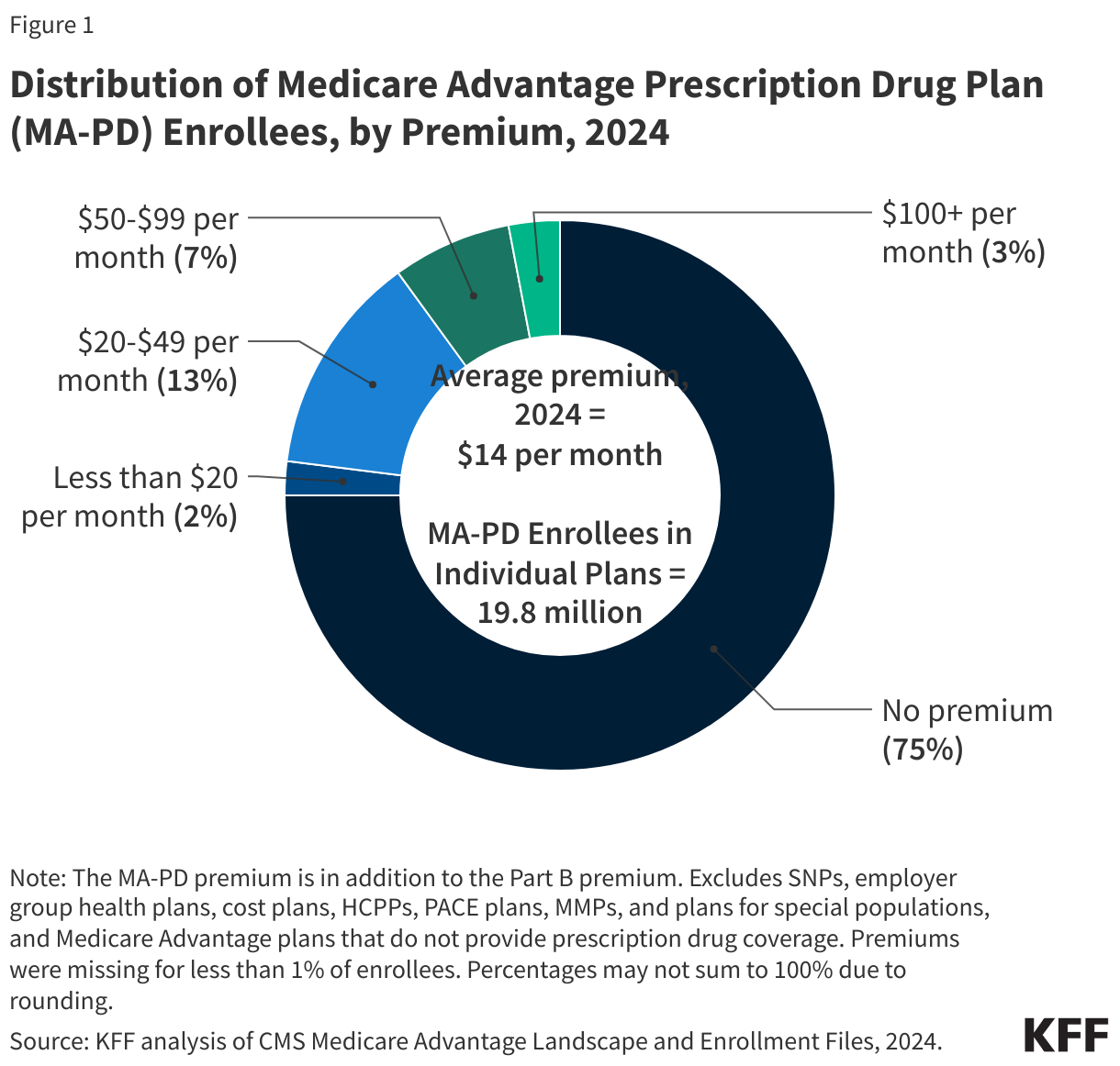 Distribution of Medicare Advantage Prescription Drug Plan (MA-PD) Enrollees, by Premium, 2024 data chart