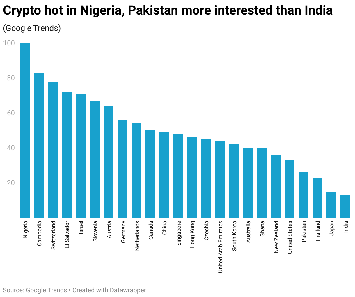 Crypto hot in Nigeria, Pakistan more interested than India (Column Chart)