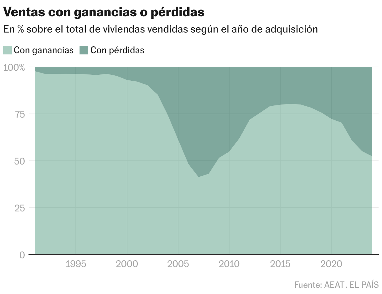 Ventas con ganancias o pérdidas (Gráfico de área)