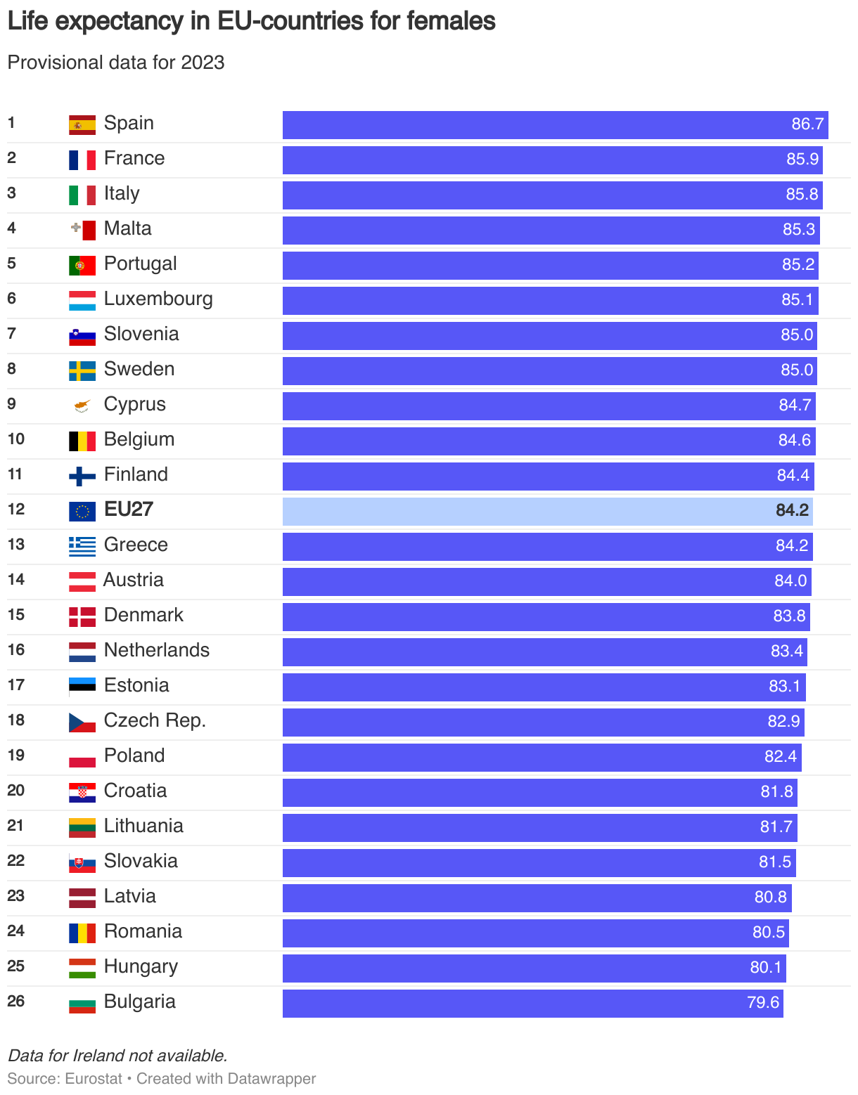 Life Expectancy in the EU Climbs Above 2019 Levels in 2023