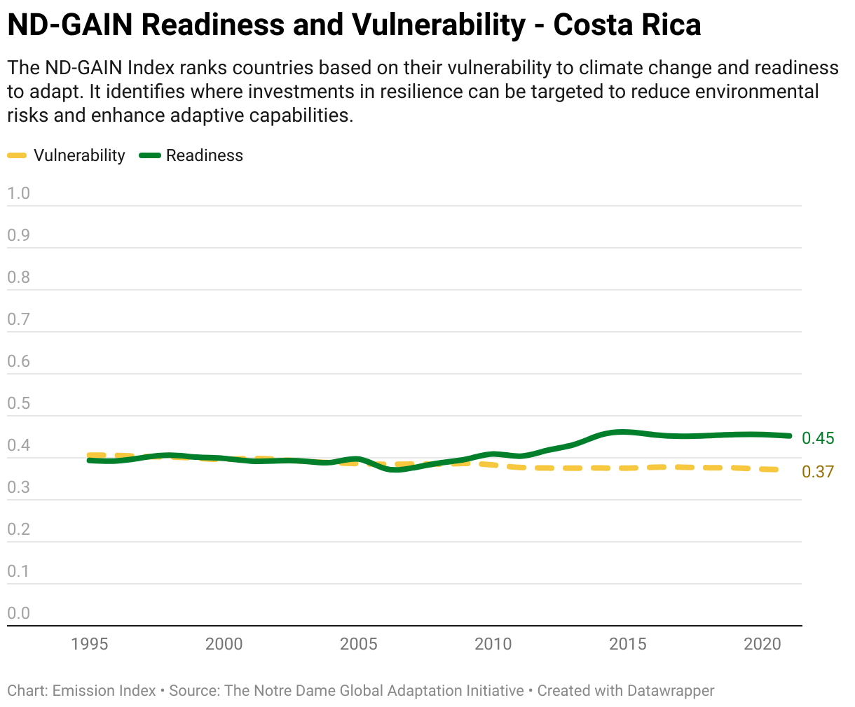 Greenhouse Gas Emissions in Costa Rica 13 Line chart showing total greenhouse gas emissions in Costa Rica since 1990.