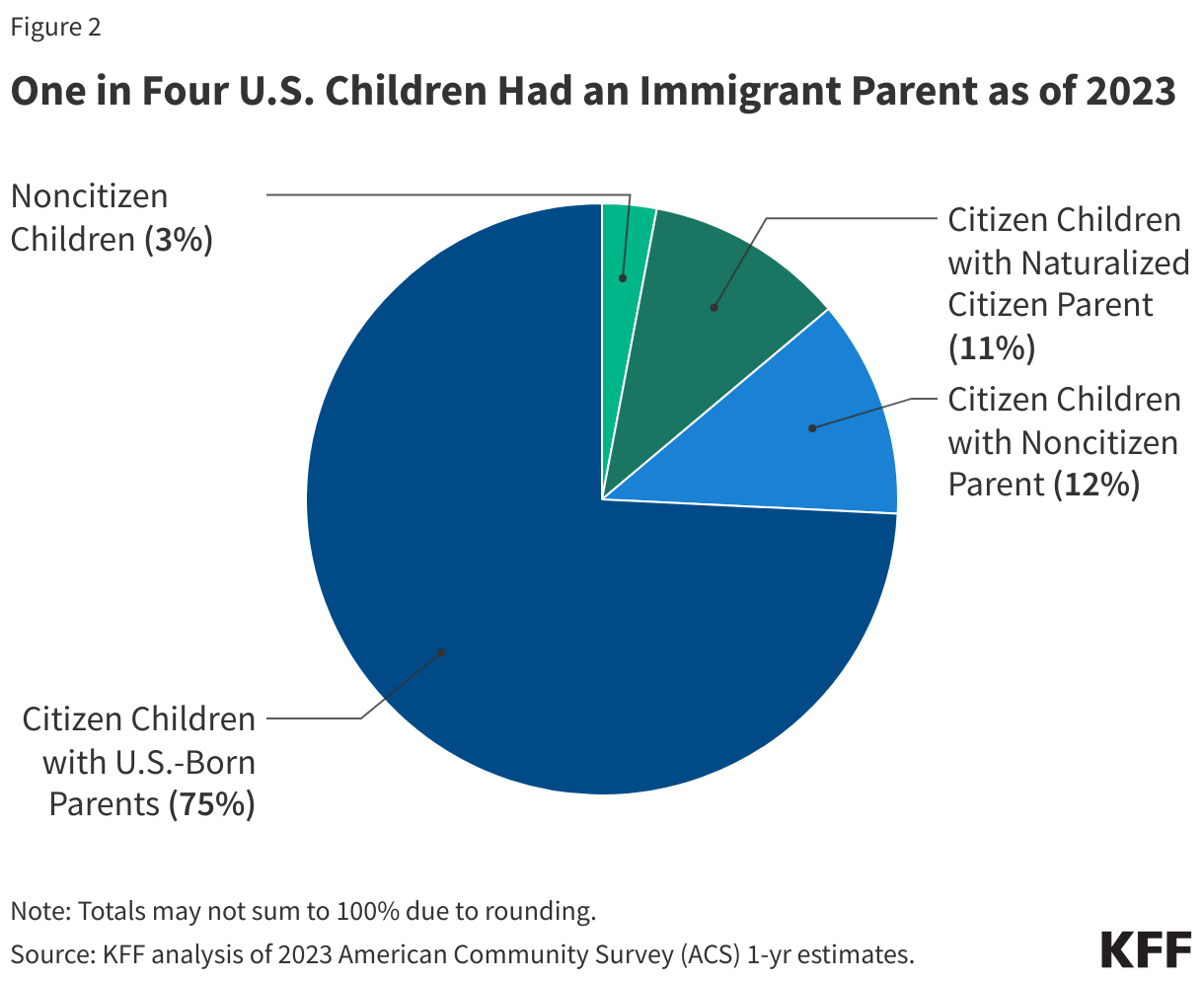 One in Four U.S. Children Had an Immigrant Parent as of 2023 data chart