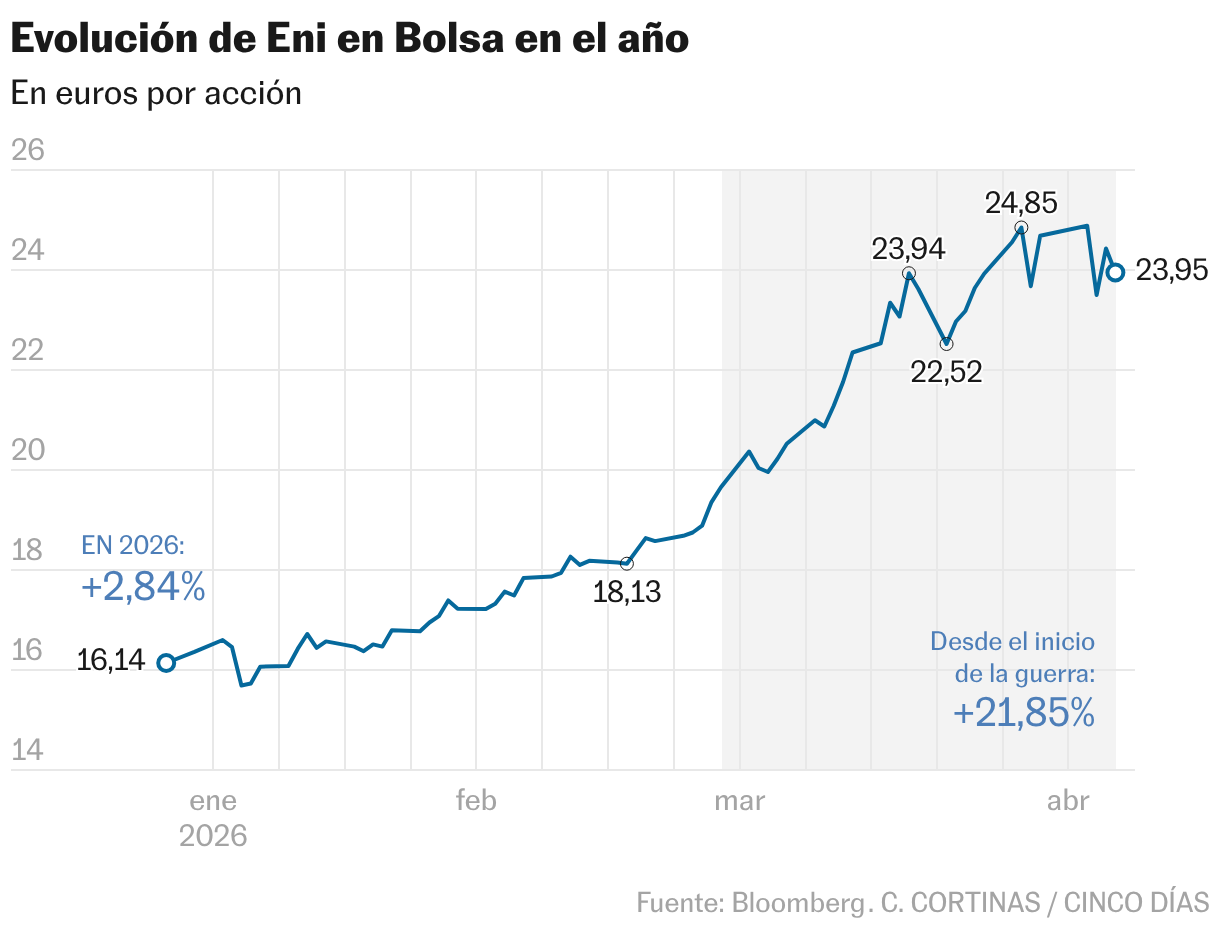 Evolución de Eni en Bolsa en el año (Líneas)