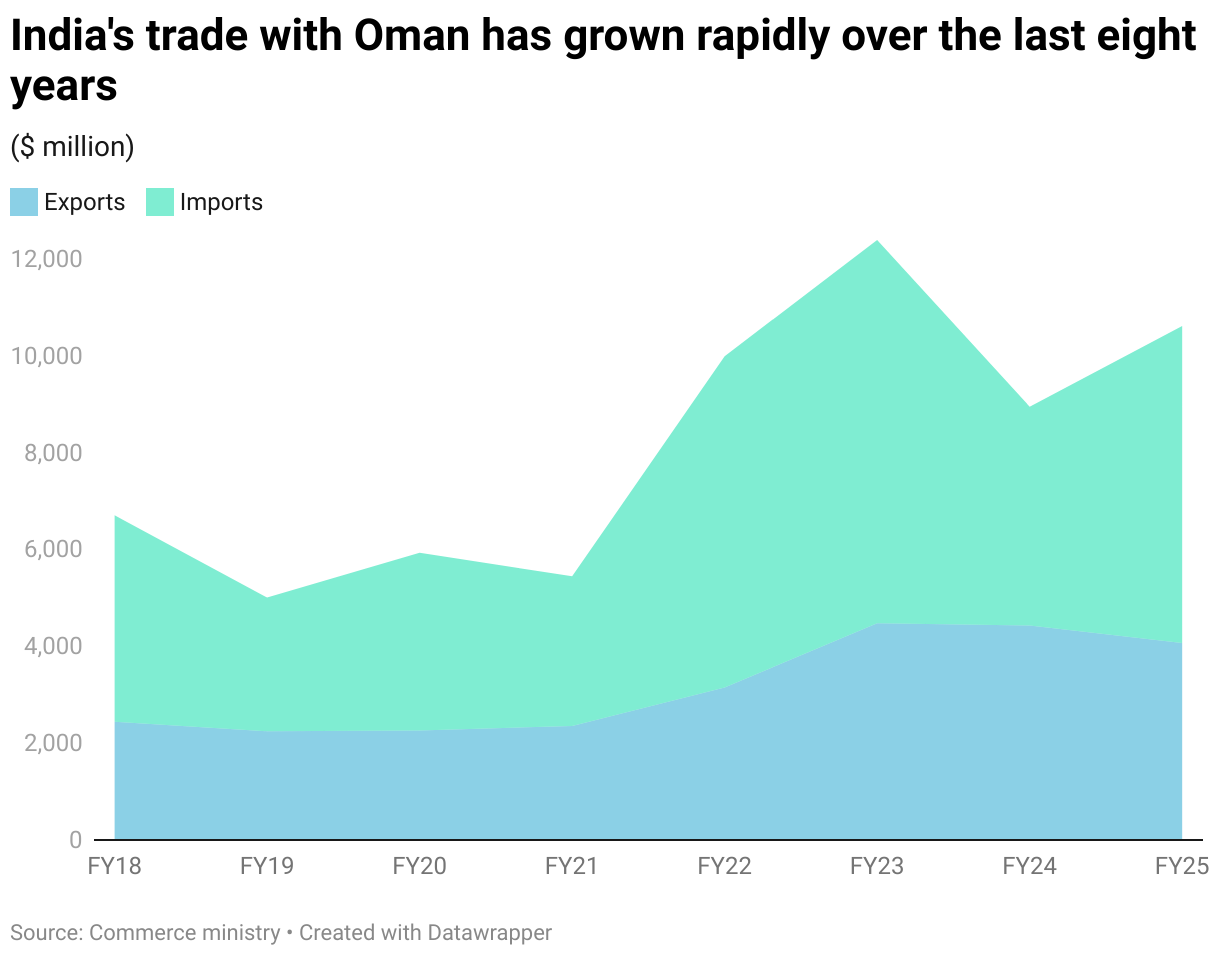 India's trade with Oman has grown rapidly over the last eight years (Area Chart)