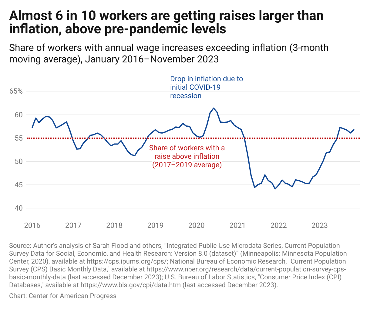 Line graph showing that the percentage of workers receiving raises above inflation is around pre-pandemic levels; for example, 54 percent of workers received a raise above inflation in October 2023, compared with the 2016–2019 average of 53 percent. 