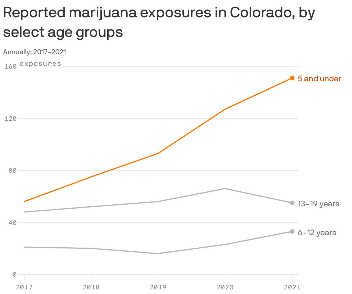 Reported marijuana exposures in Colorado, by select age groups