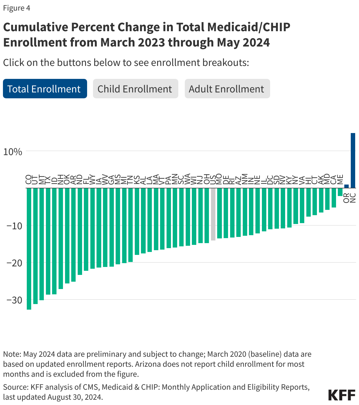 Cumulative Percent Change in Total Medicaid/CHIP Enrollment from March 2023 through May 2024 data chart