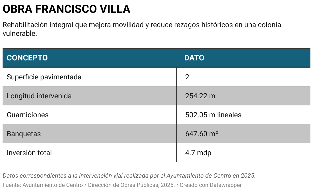 OBRA FRANCISCO VILLA (Tabla)