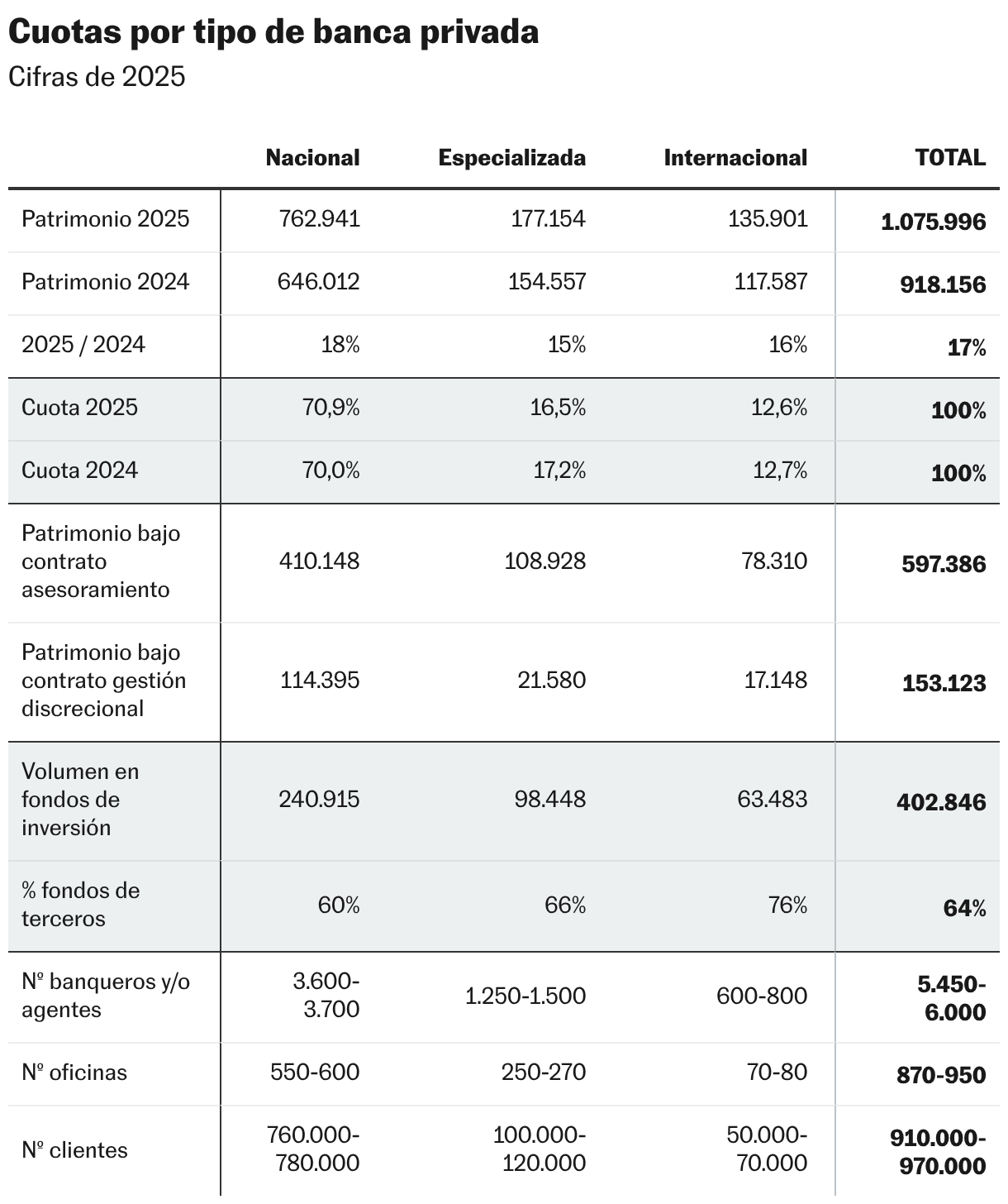 Cuotas por tipo de banca privada (Tabla)