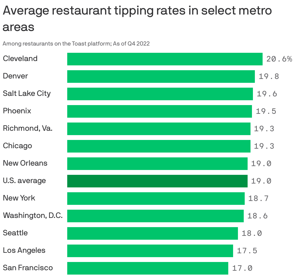 Average restaurant tipping rates in select metro areas