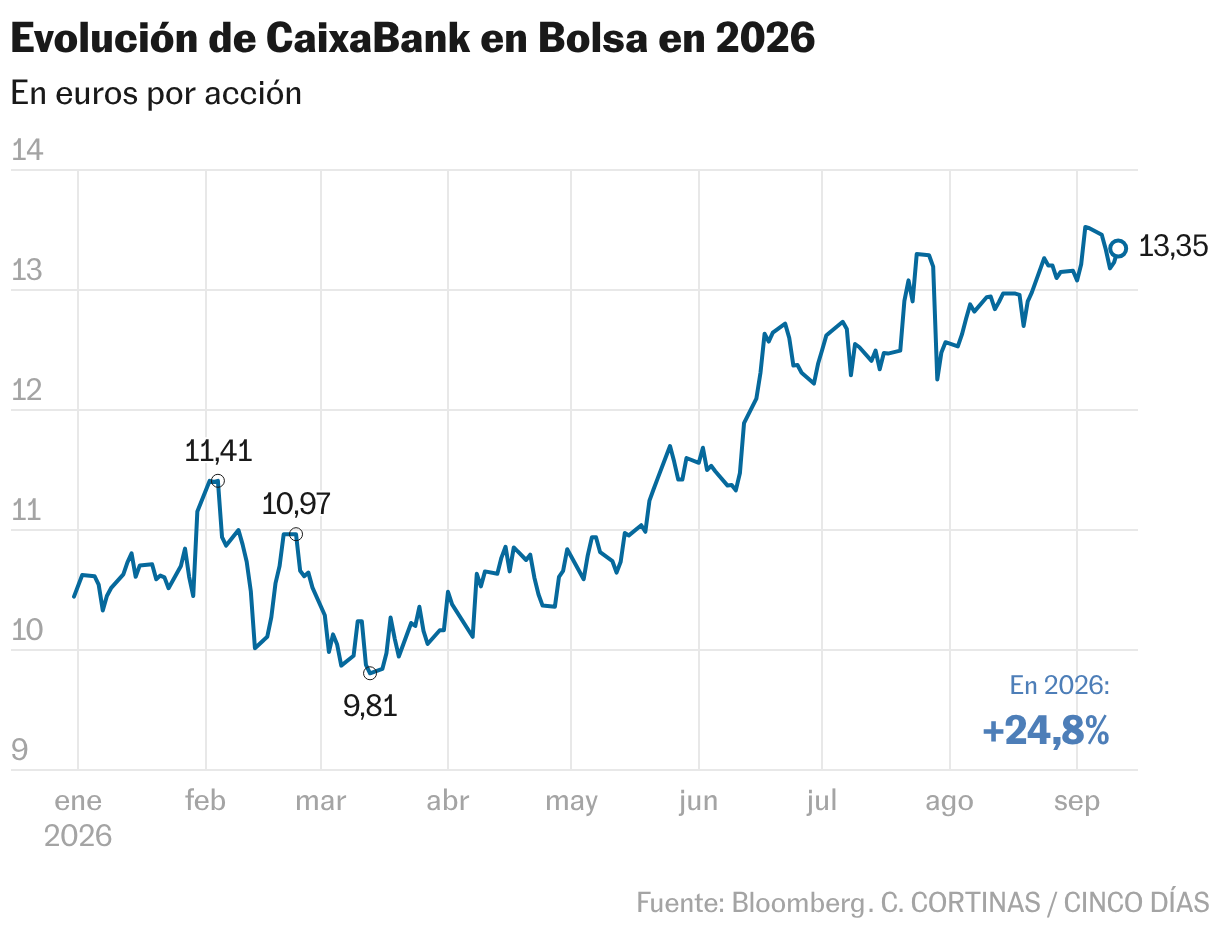 Evolución de CaixaBank en Bolsa en 2026 (Líneas)