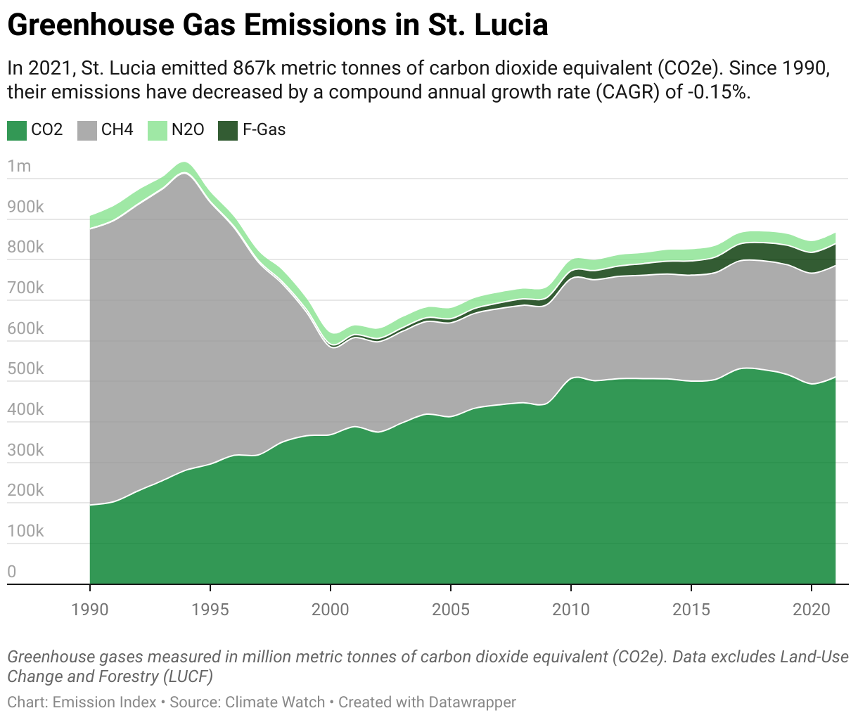 Greenhouse Gas Emissions in St. Lucia 5 Line chart showing total greenhouse gas emissions in St. Lucia since 1990.