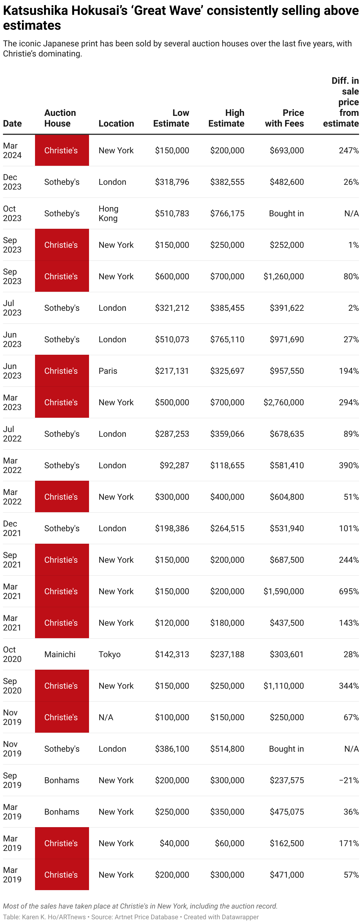 Una tabla que muestra la fecha, la casa de subastas, la ubicación, la estimación baja, la estimación alta, el precio con tarifas y la diferencia entre el precio de venta y la estimación para las ventas en subasta del icónico grabado en madera de Kasushika Hokusai, 