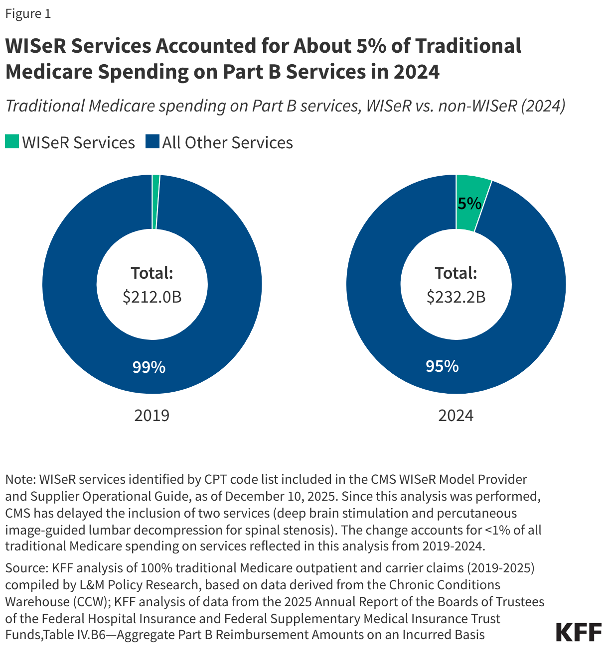 WISeR Services Accounted for About 5% of Traditional Medicare Spending on Part B Services in 2024