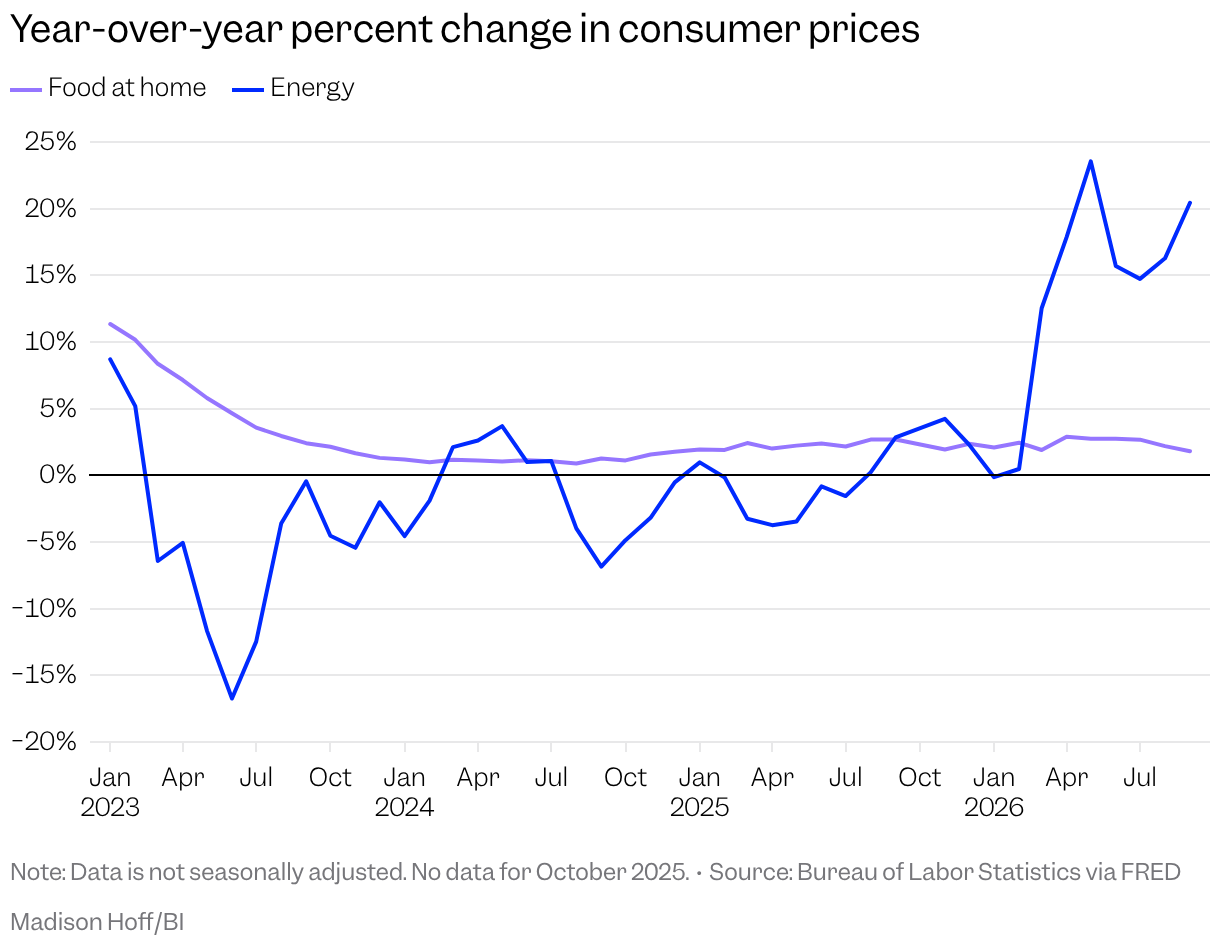 Line chart of two lines showing year-over-year change in food at home and energy prices.