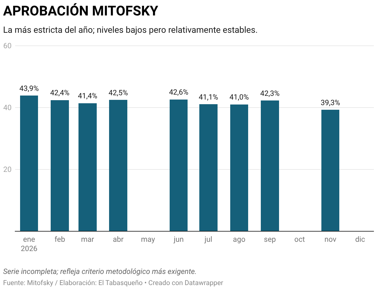 APROBACIÓN MITOFSKY (Gráfico de columnas)