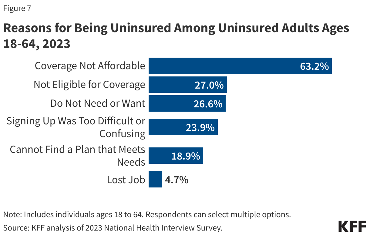 Reasons for Being Uninsured Among Uninsured Adults Ages 18-64, 2023